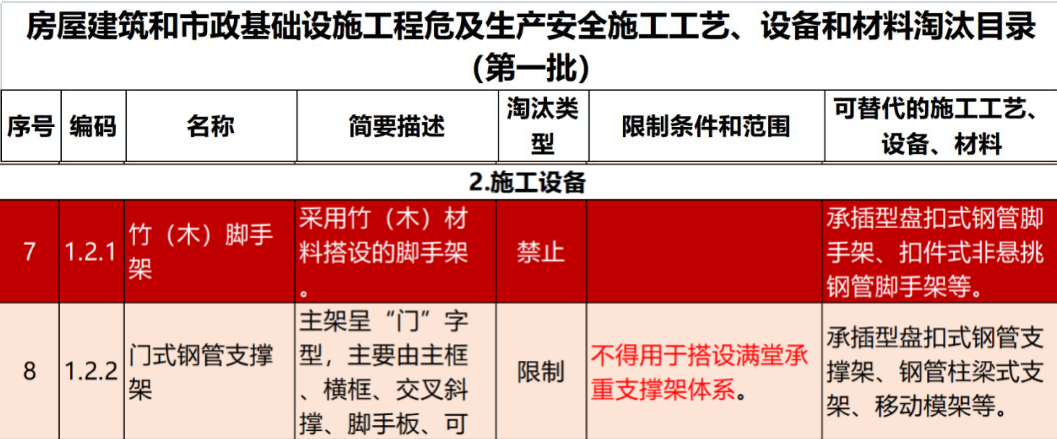 2022年6月份，全國盤扣腳手架行業(yè)最新動態(tài)！(圖1)